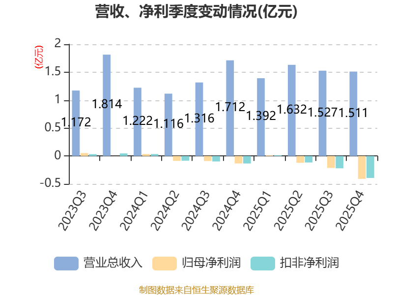 共同药业（300966）2026年一季报简析：营收净利润同比双双增长，短期债务压力上升