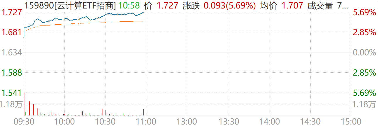 云计算板块爆发,云计算ETF易方达(516510)标的指数涨超4%