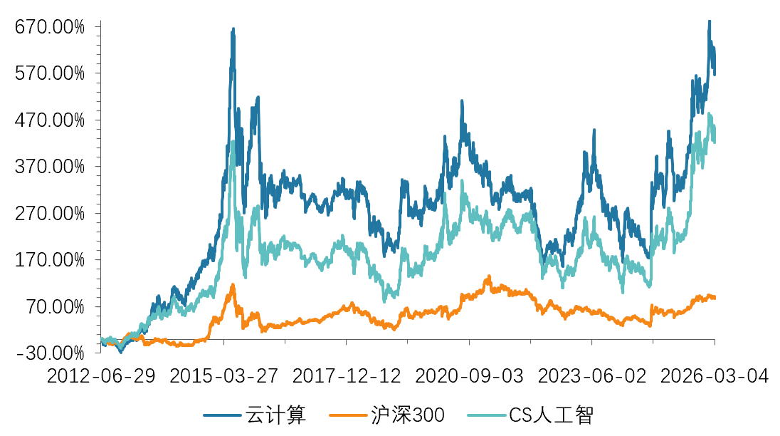 云计算板块爆发,云计算ETF易方达(516510)标的指数涨超4%