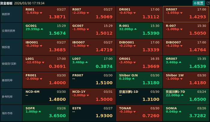 【债市观察】节前止盈扰动增加 10年期国债收益率反弹至1.77%