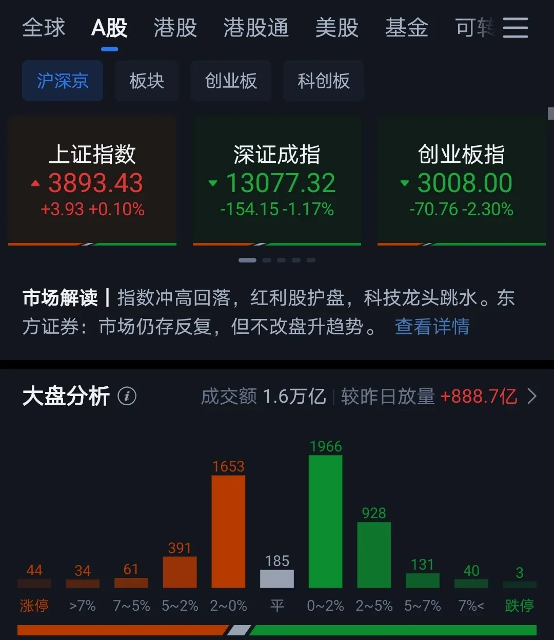 港股震荡分化,科技股承压,关注恒生科技ETF易方达(513010)等产品布局机会