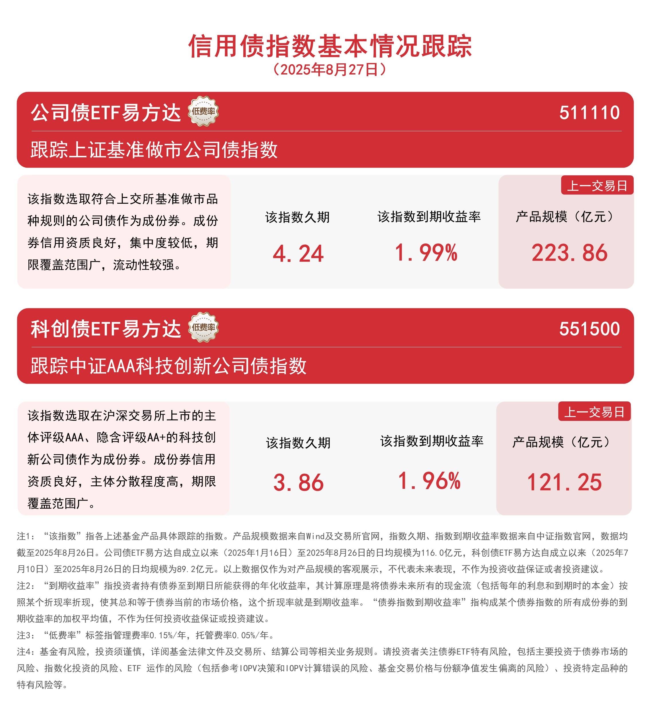 科技方向表现分化,关注科创成长ETF易方达(588020)、科创50ETF易方达(588080)布局机会