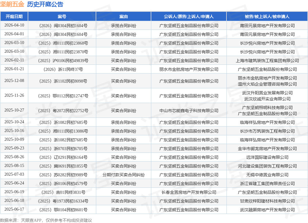 坚朗五金：截至2026年4月30日，公司股东数量为34,080户