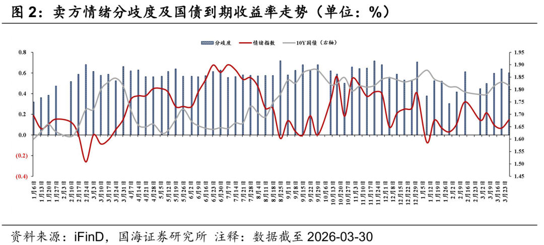 债市收盘| 市场小幅回暖，央行4月通过公开市场国债买卖净投放400亿