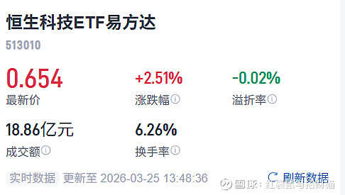 港股全线回调,关注恒生科技ETF易方达(513010)等产品投资机会
