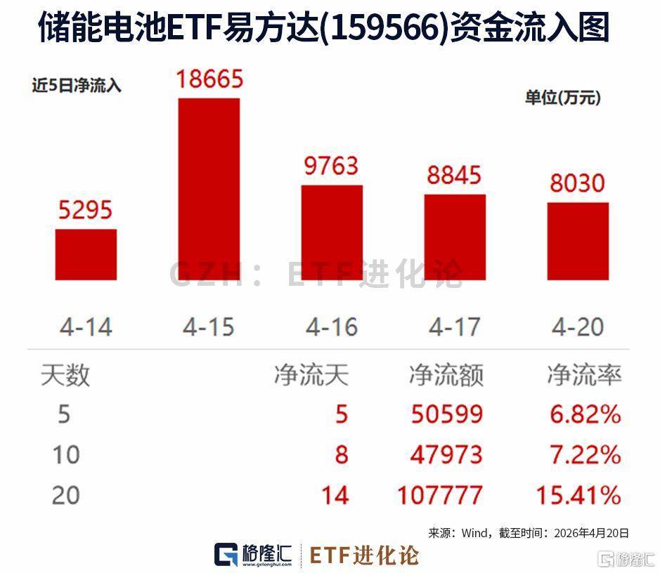 国证新能源电池指数冲高回落，储能电池ETF易方达（159566）全天净申购超2.5亿份