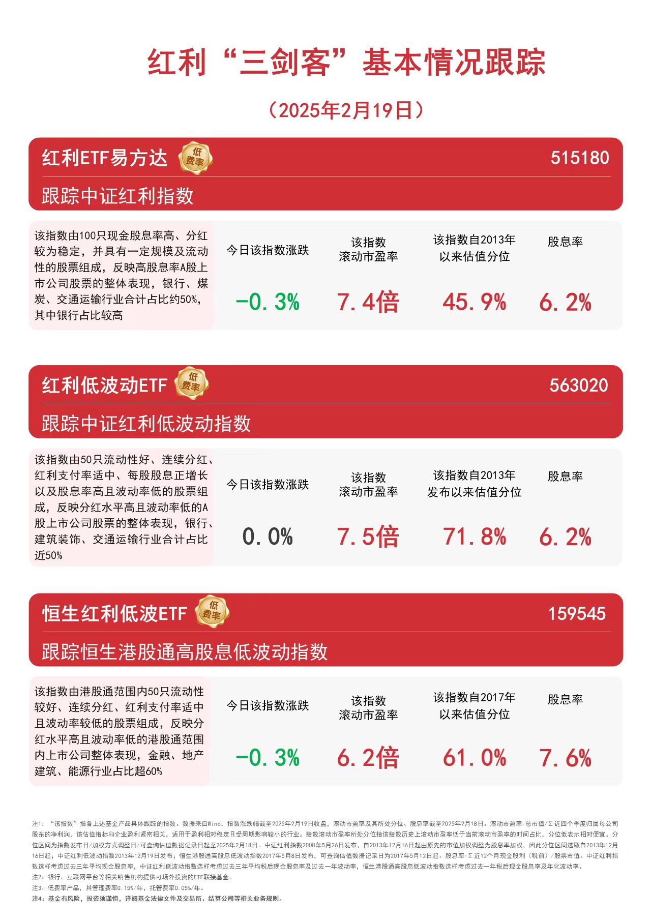 红利板块周线回调，红利ETF易方达（515180）、红利低波ETF易方达（563020）近期受资金关注