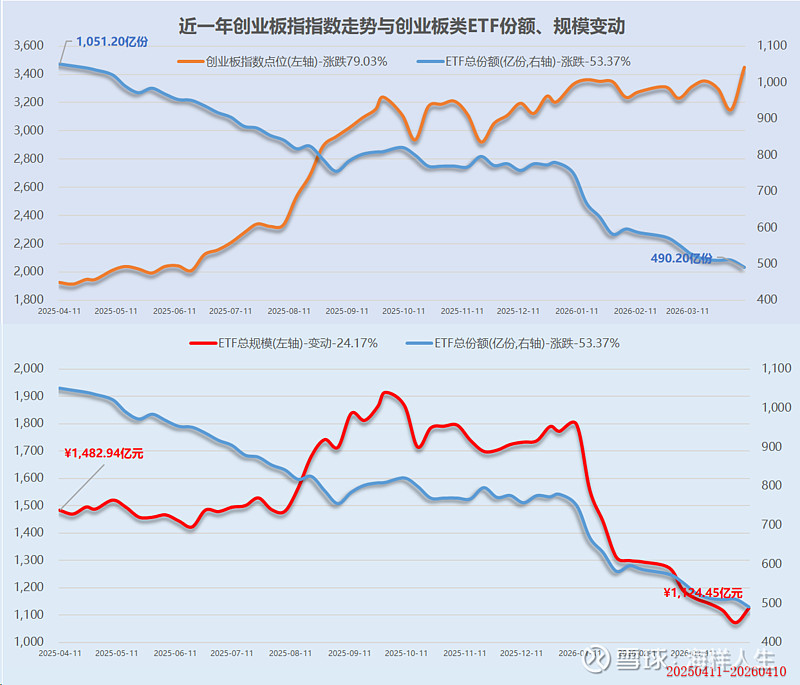 创业板指跌超3%,资金逆势加码,创业板ETF易方达(159915)净申购超3亿份