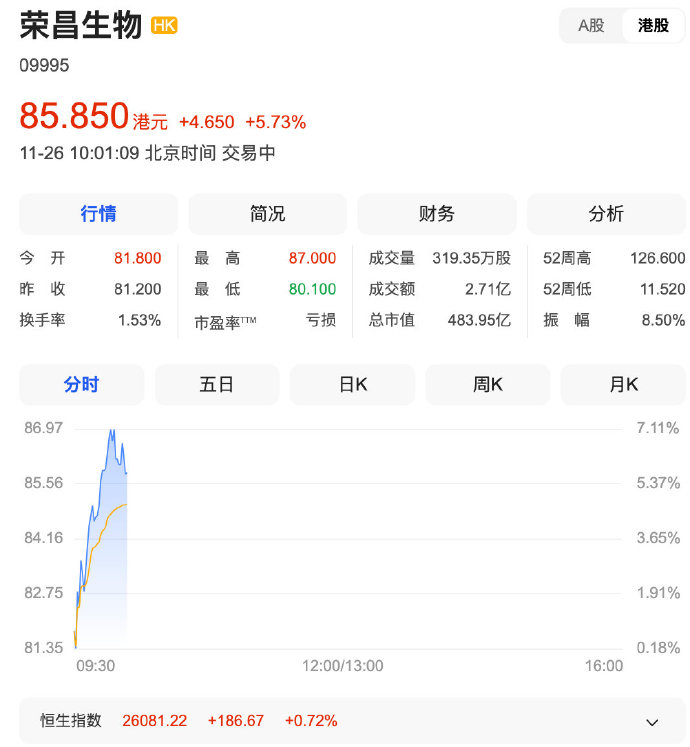 医药板块走强，港股通创新药ETF易方达（159316）、港股通医药ETF易方达（513200）标的指数涨超3%