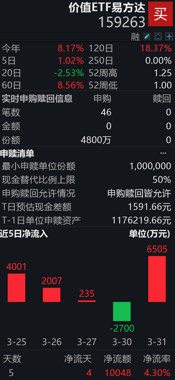 “红利+”指数集体反弹，关注自由现金流ETF易方达（159222）、价值ETF易方达（159263）投资价值