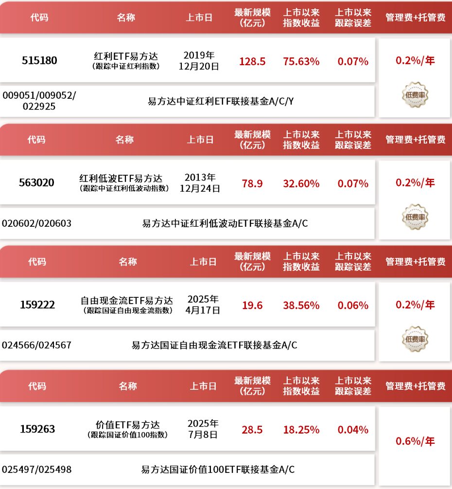 红利板块低开高走，资金连续三个交易日流入红利ETF易方达（515180）