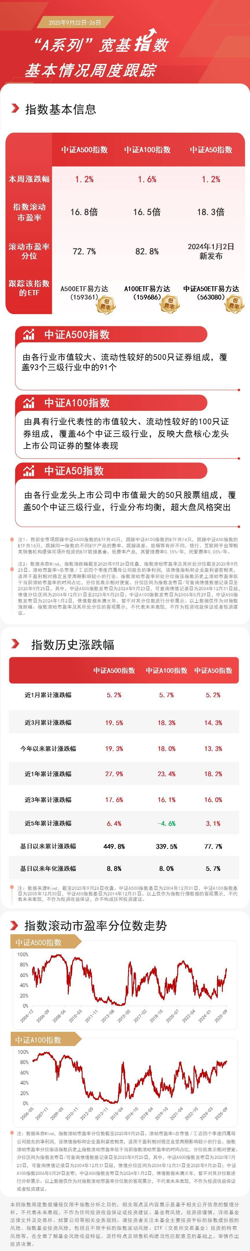 港股午后上扬，关注恒生科技ETF易方达（513010）、港股通互联网ETF易方达（513040）投资机会