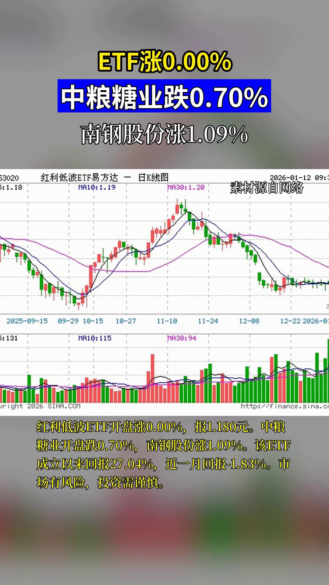 红利板块低开高走，资金连续三个交易日流入红利ETF易方达（515180）