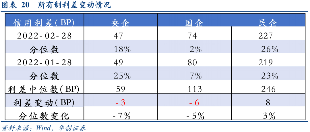 4月地产债净融资缺口收窄至22.3亿元，国企民企利差分化加剧