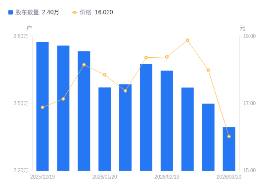 赫美集团:截至2026年5月8日,公司股东户数约为4.38万户