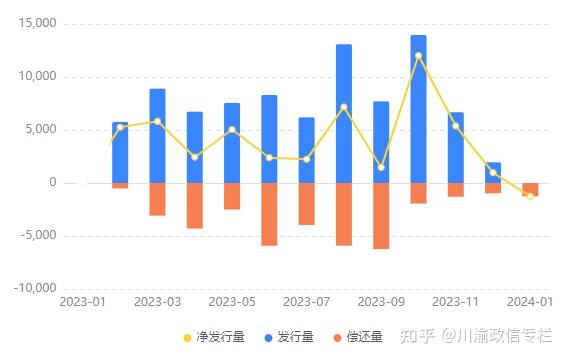 年内地方债券发行突破4万亿元