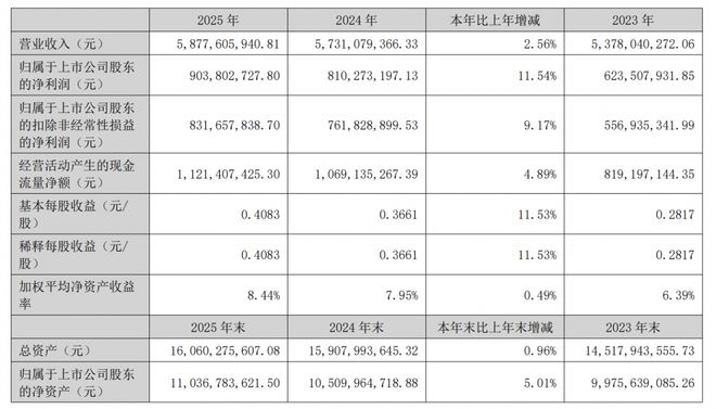 新五丰2025年亏损8.76亿 董事长万其见薪酬24万