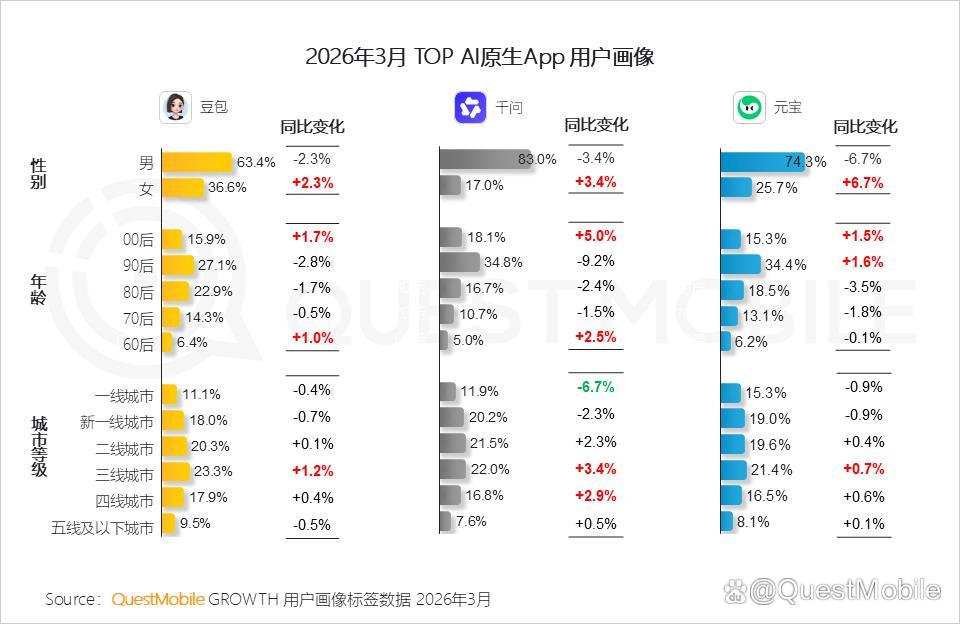 百度2026年Q1:总营收321亿元 AI业务占比达52%