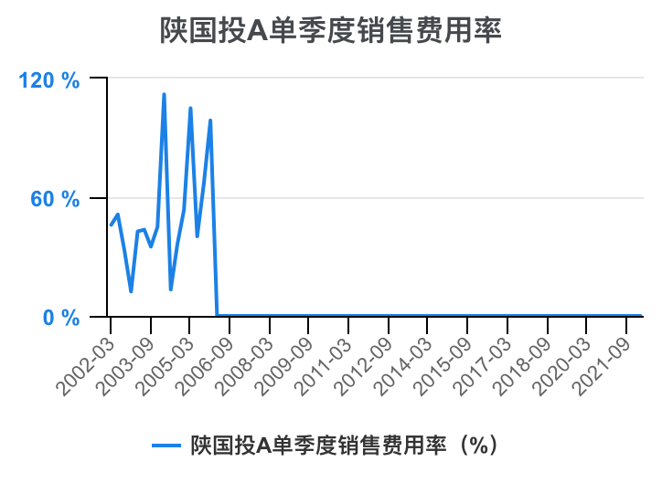 陕国投A:公司薪酬管理方案严格按照国家有关规定、监管要求和公司内部决策程序制定及调整