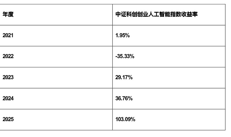 AI产业链方向周线承压，关注人工智能ETF易方达（159819）、科创创业人工智能ETF易方达（159140）布局机会