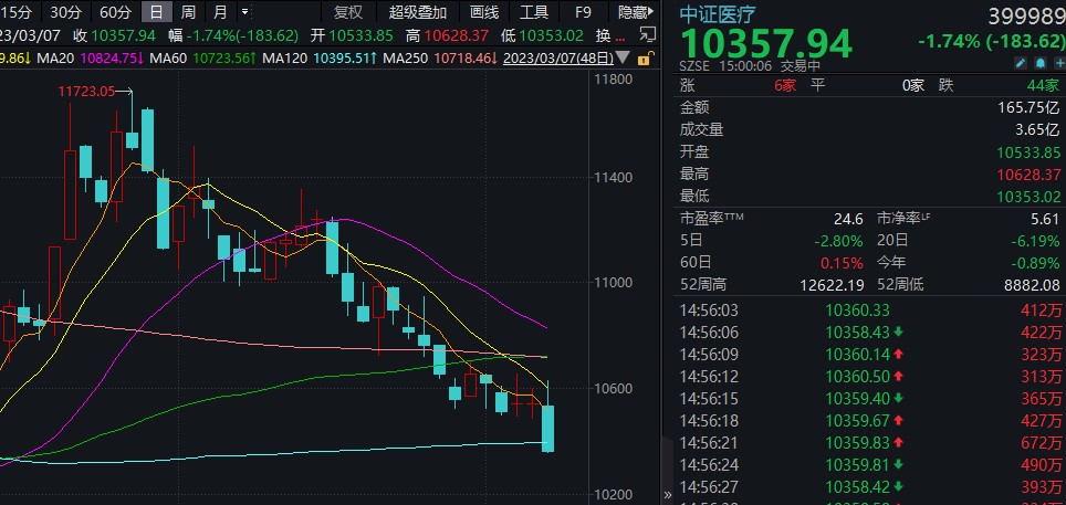 中证转债指数收跌0.32%