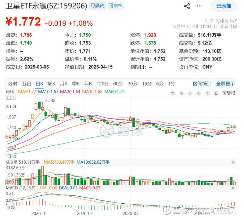 力箭二号首飞入轨成功,卫星ETF易方达(563530)标的指数逆势收涨