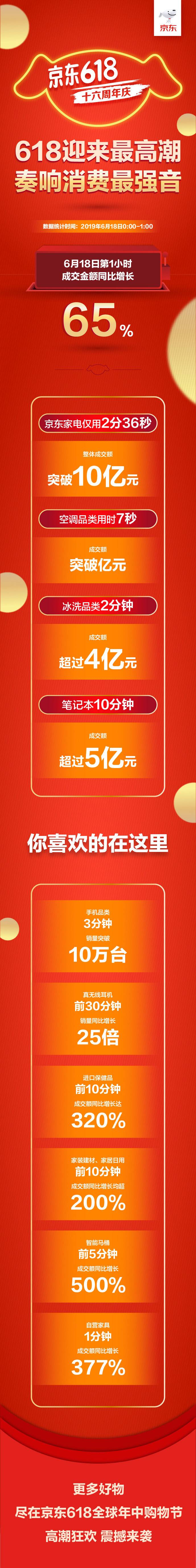抖音商城618前六日数据:消费券带动成交额破亿商家同比增长325%