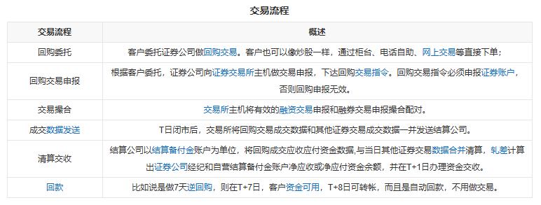 上交所发布通知：加强债券质押式协议回购业务管理