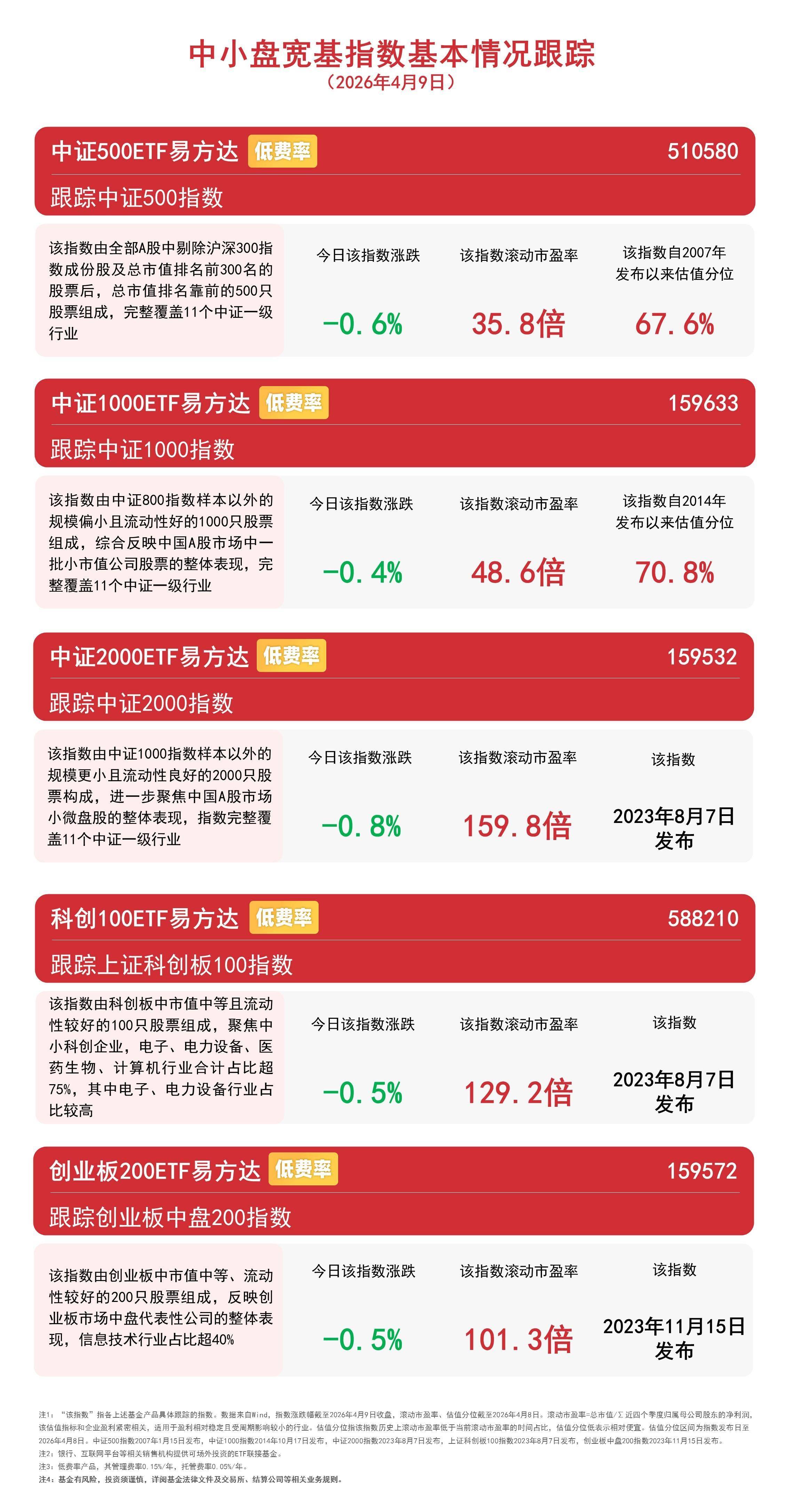 科技成长方向集体走强,成长ETF易方达(159259)连续三个交易日获资金加码