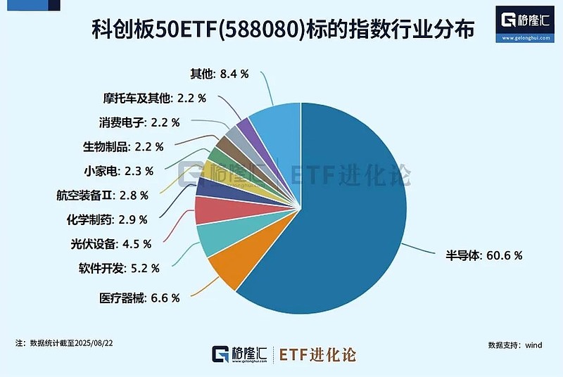 科创50指数调整,创新药械板块逆势上涨,科创50ETF易方达(588080)获资金关注