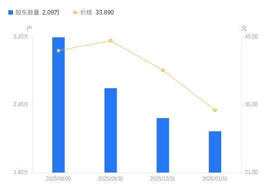 嘉事堂:截止2026年5月20日,公司股东为2.4万余户