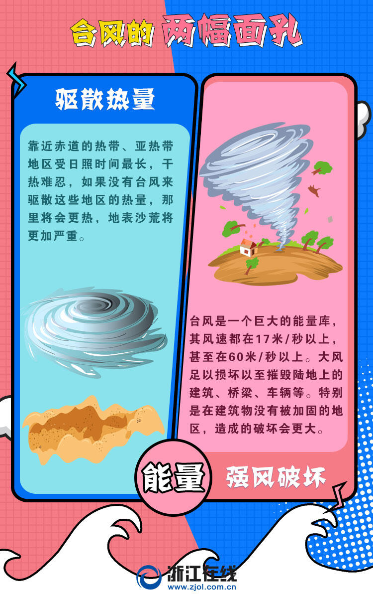 8月已生成10个台风！今年台风，为何如此活跃？